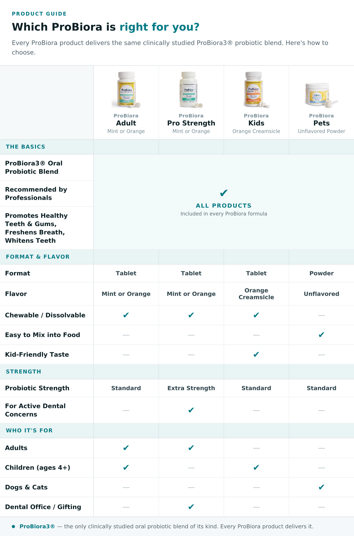 Find the right ProBiora product for you
