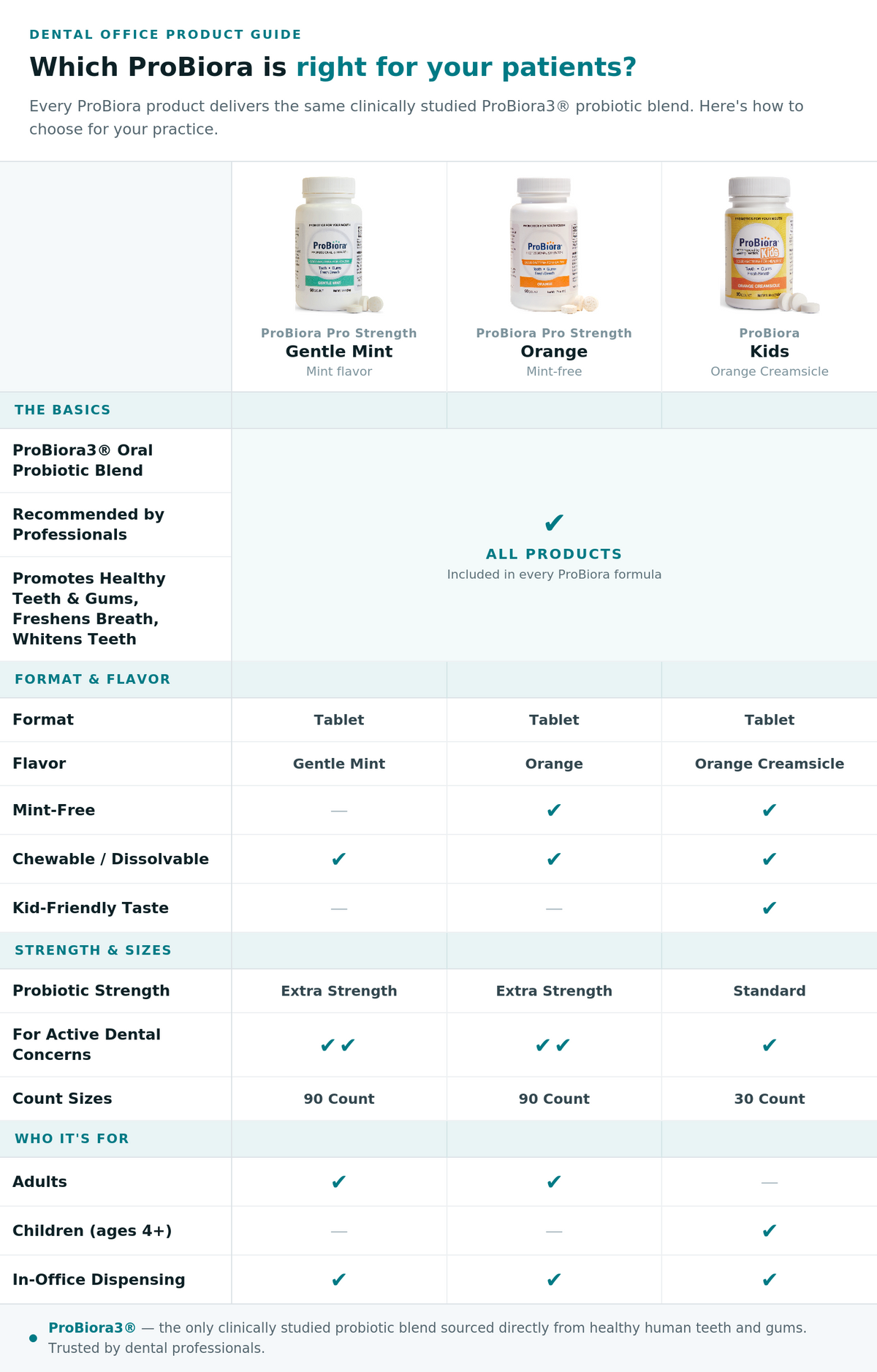 Find the right ProBiora product for you