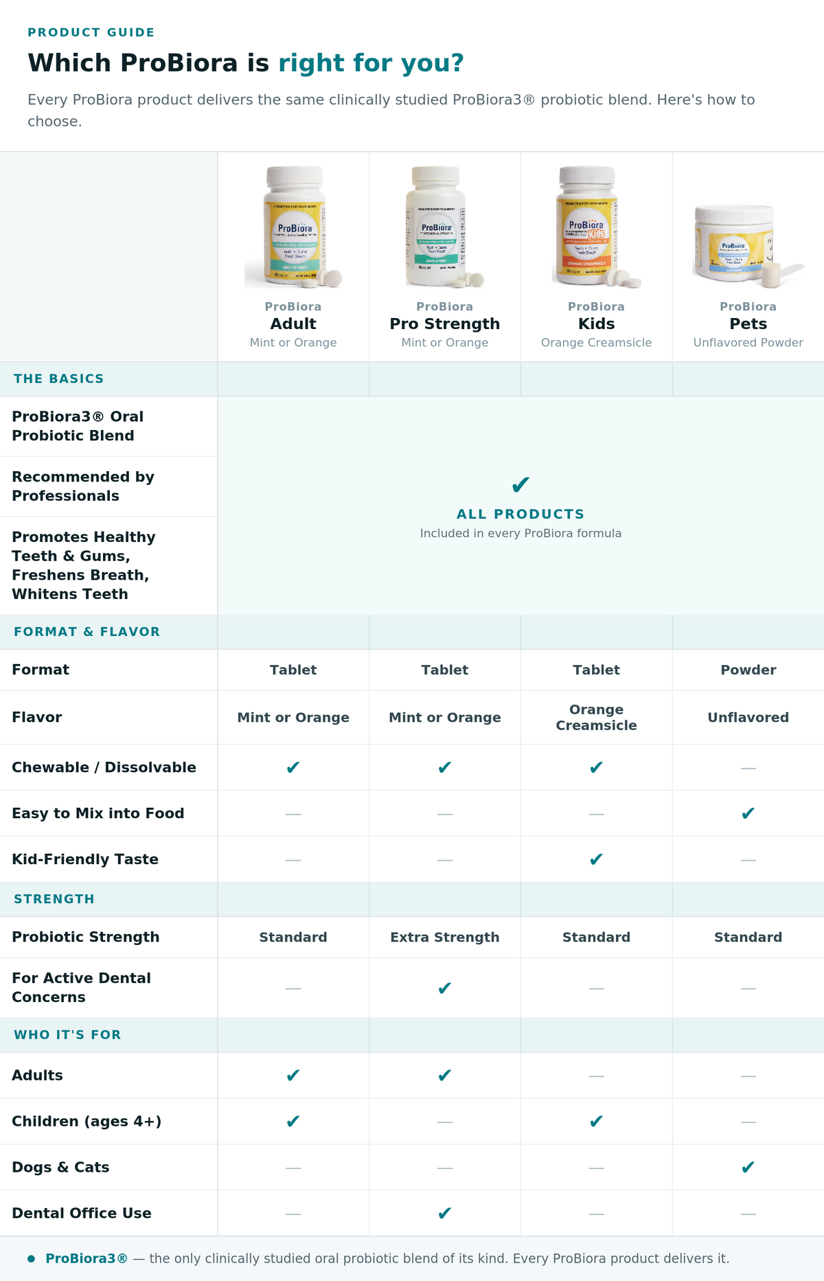 Find the right ProBiora product for you
