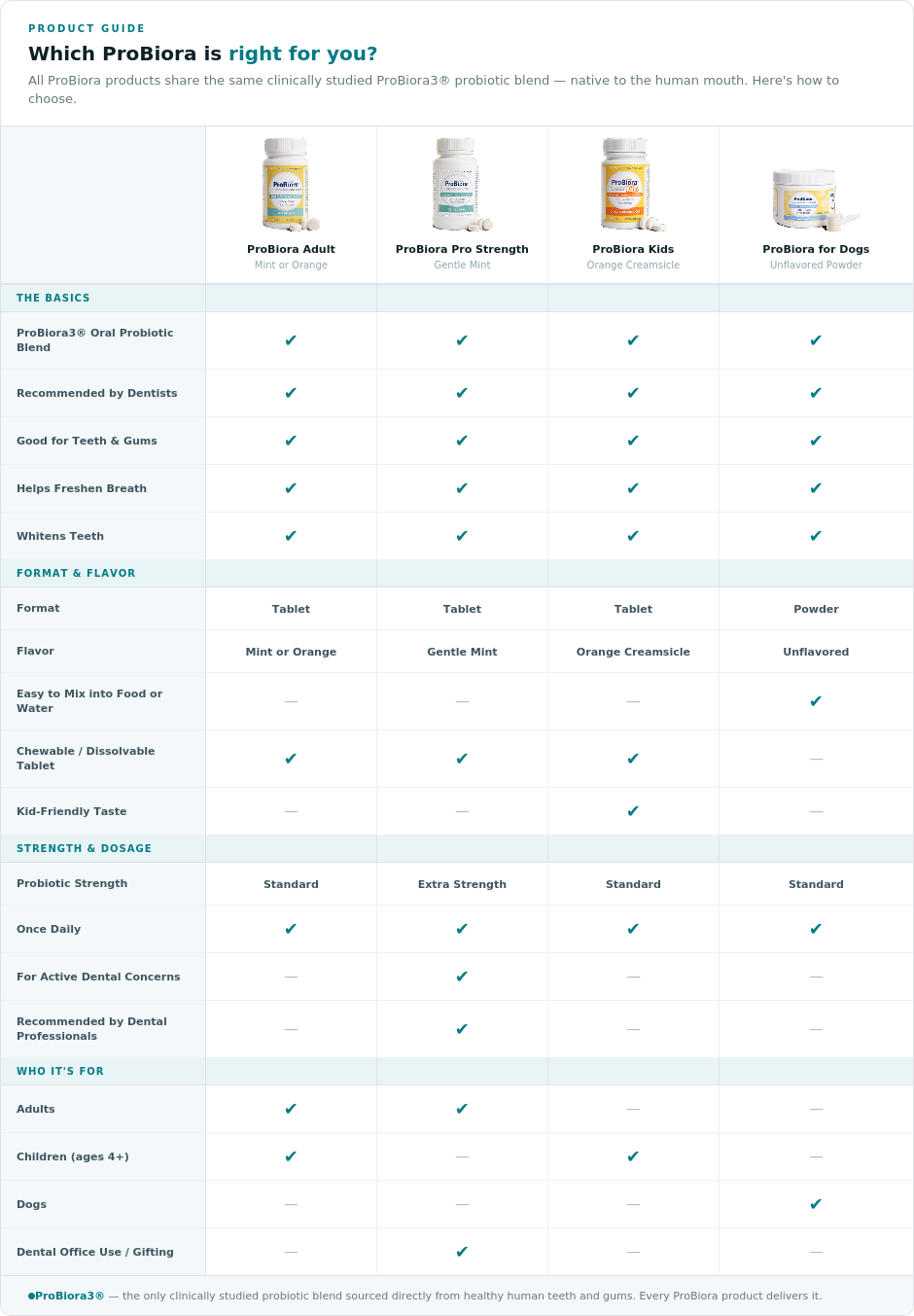 Find the right ProBiora product for you